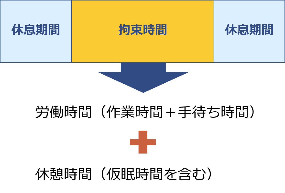 拘束時間は労働時間(作業時間+手待ち時間)と休憩時間を合わせた時間のこと