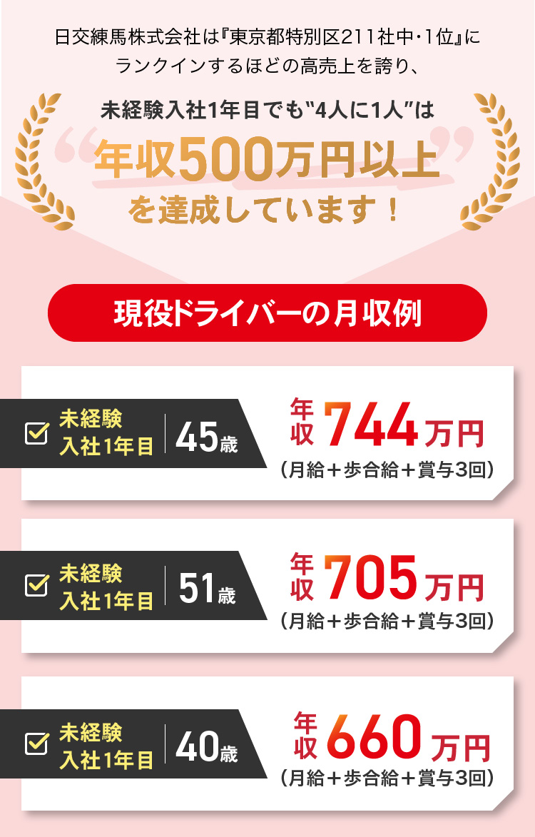 日交練馬株式会社は『東京都特別区211社中・1位』にランクインするほどの高売上を誇り、未経験入社1年目でも“4人に1人”は年収500万円以上を達成しています！