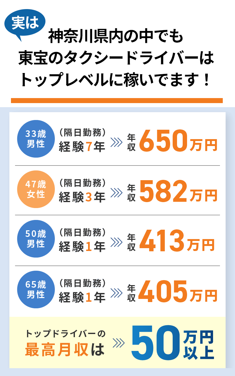 現役ドライバーの給与例 トップドライバーの最高月収は50万円以上