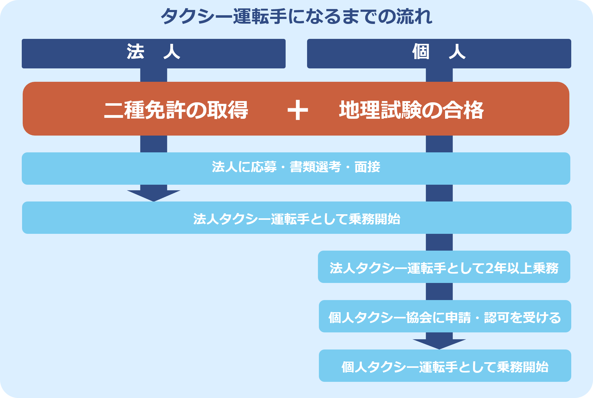 タクシー運転手になるにはどんな資格が必要？ドライバーの条件とは