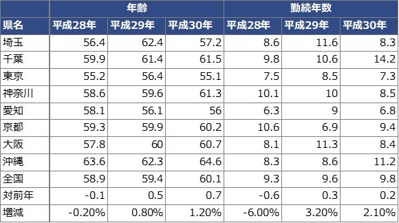 タクシー運転手の平均年齢と平均勤続年数