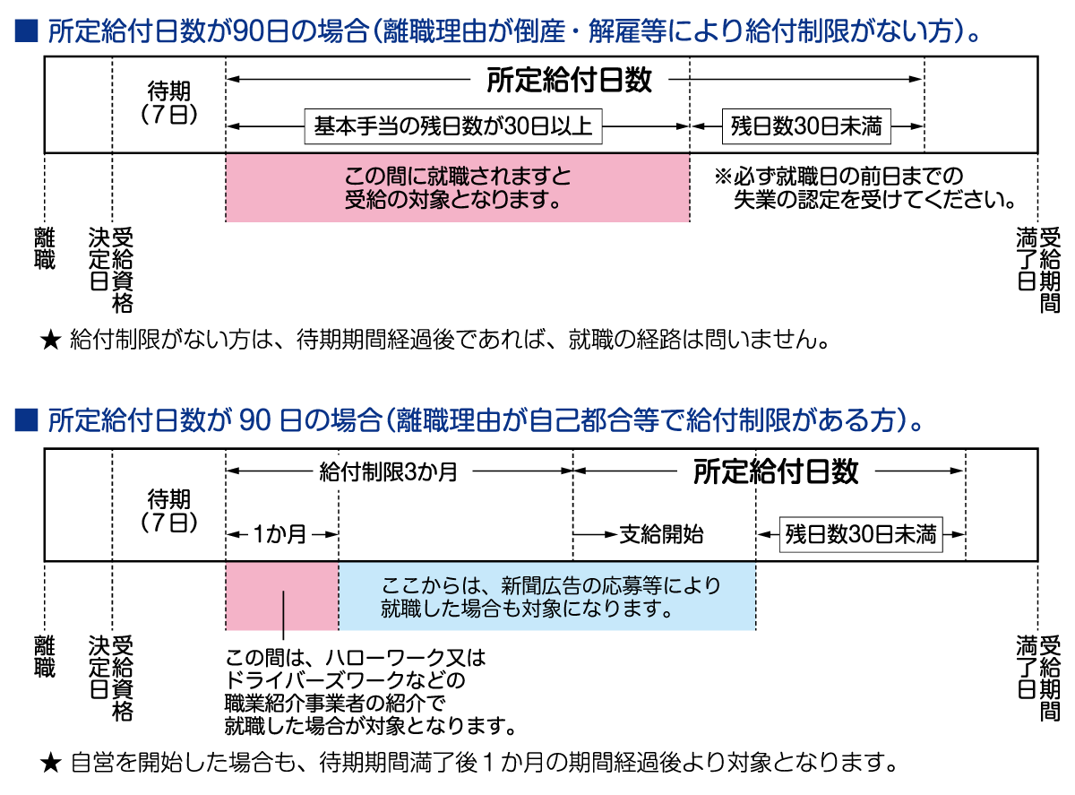 再就職手当とは タクシードライバー 運転手の求人転職はドライバーズワーク